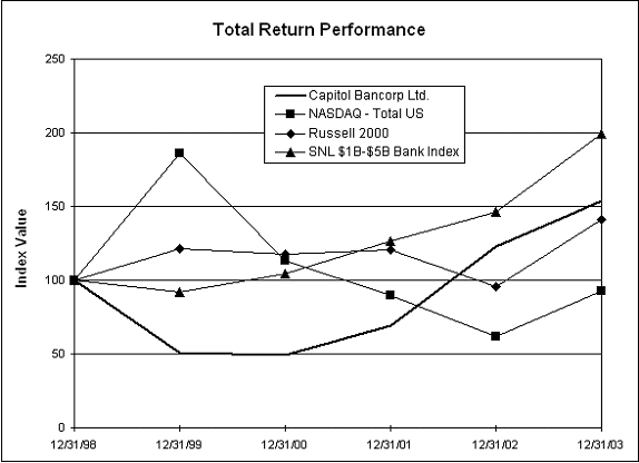 (PERFORMANCE GRAPH)